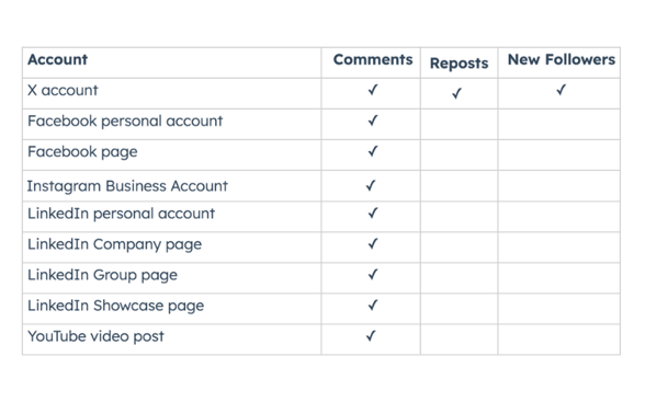 HubSpot Social Media Features