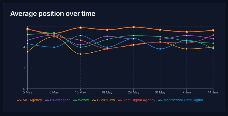 AI Visibility - Average Position Over Time