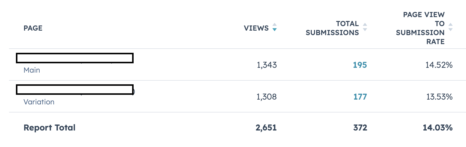 HubSpot A/B test