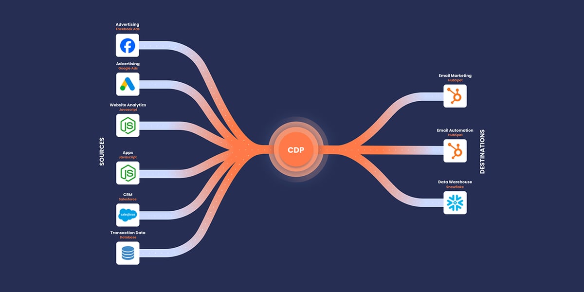 Customer Data Platform