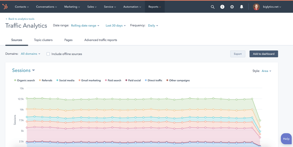 HubSpot CMS Analytics