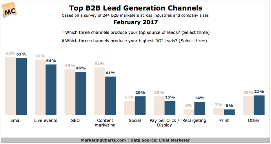 marketing automation lead generation