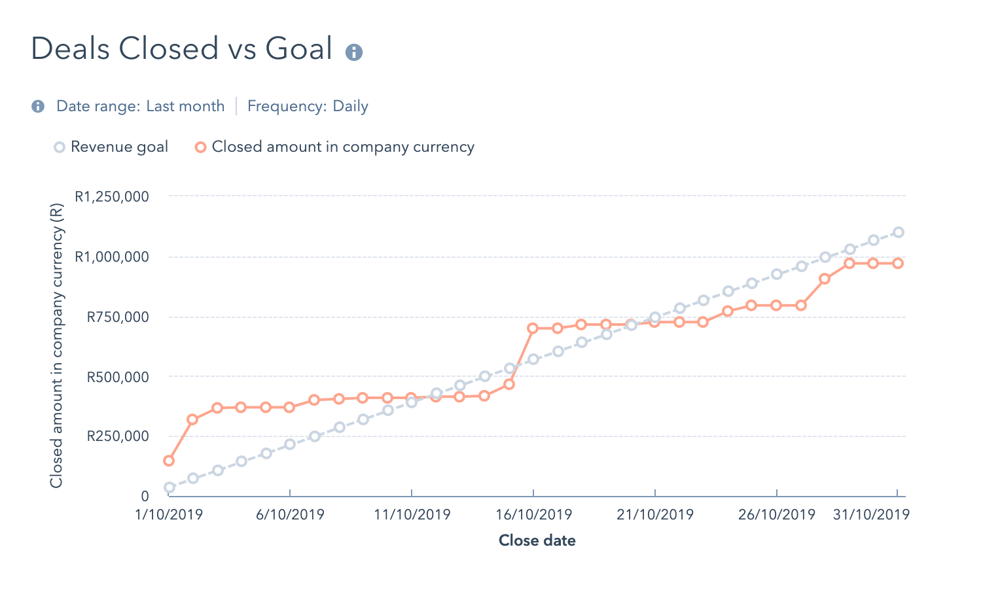 sales strategy -  dashboard