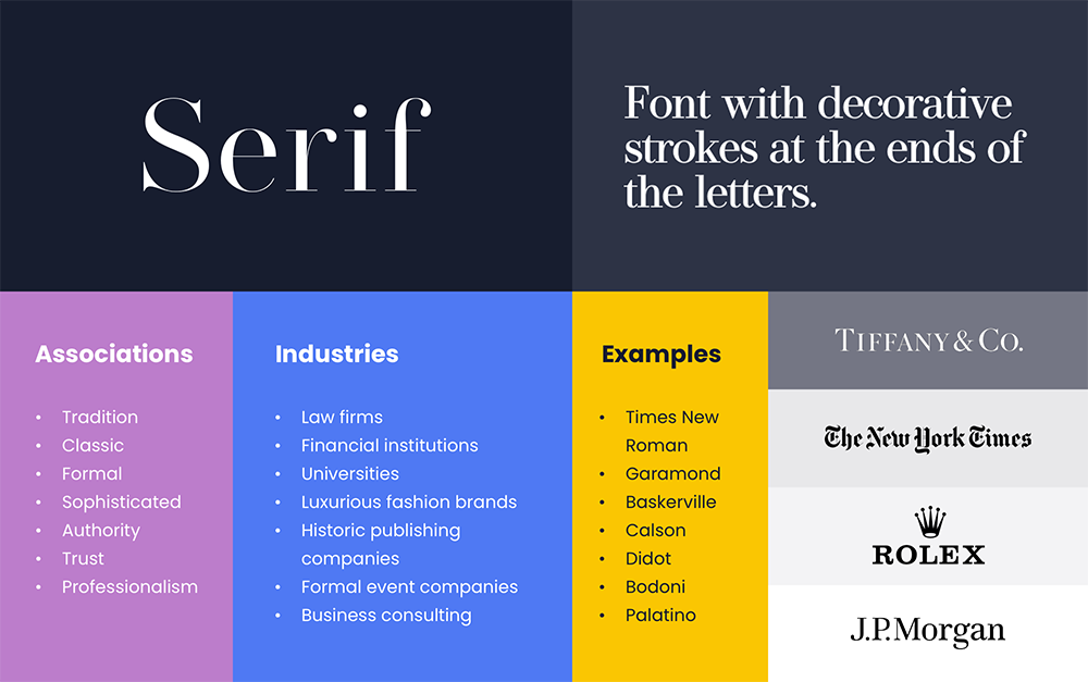 Overview of Serif fonts with its associations, industries, and examples.