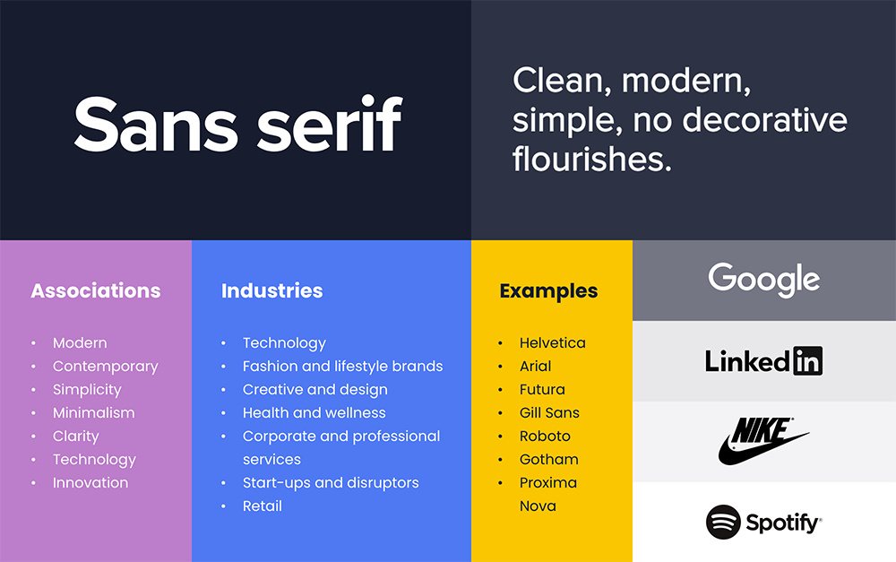 Overview of Sans-serif fonts with its associations, industries, and examples.