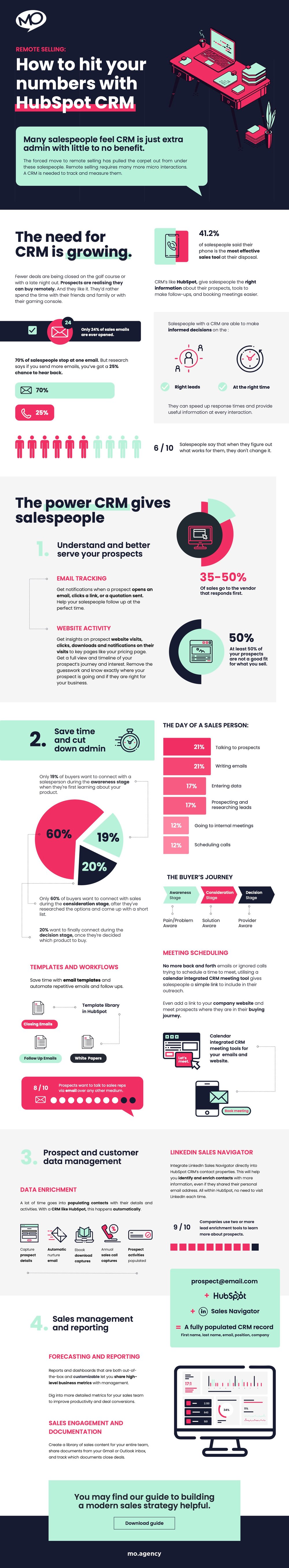 Hitting your sales numbers with HubSpot CRM - MO Agency