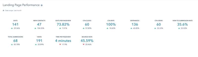 HubSpot Landing Page Performance