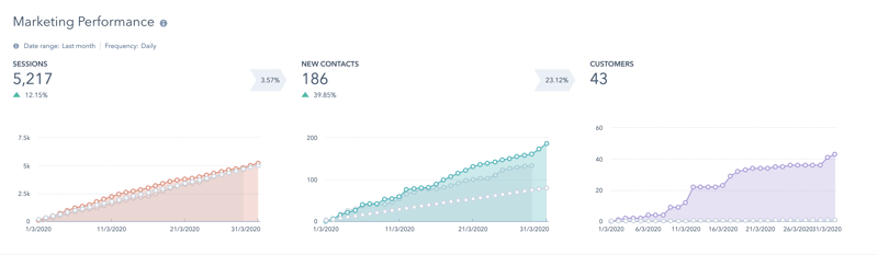 HubSpot Marketing Performance