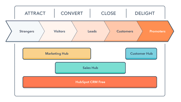 HubSpot Product Architecture