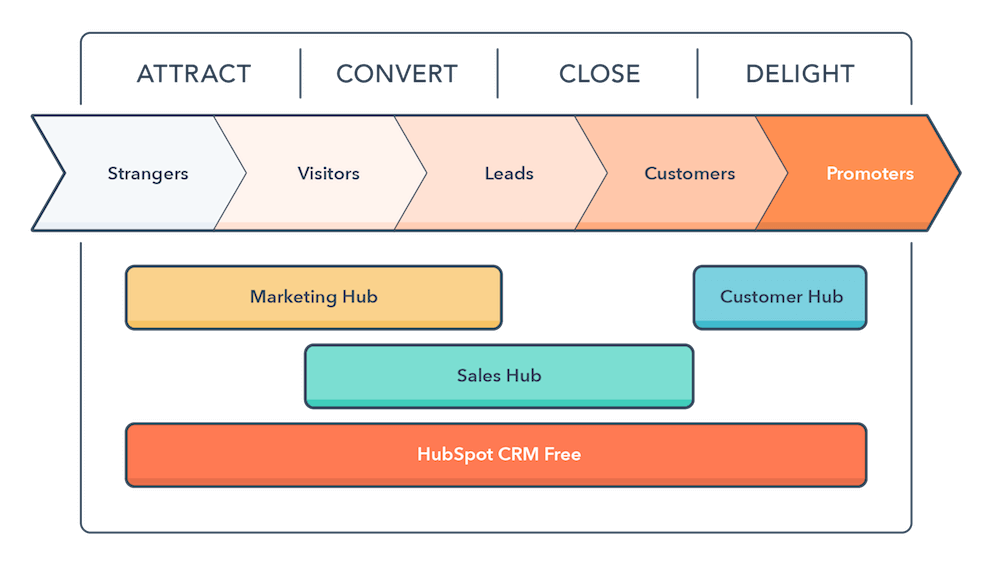 HubSpot Product Architecture
