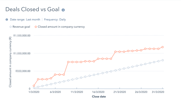 HubSpot Sales Performance Remote Working