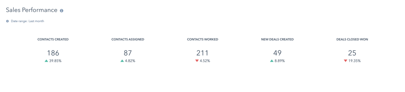HubSpot Sales Performance