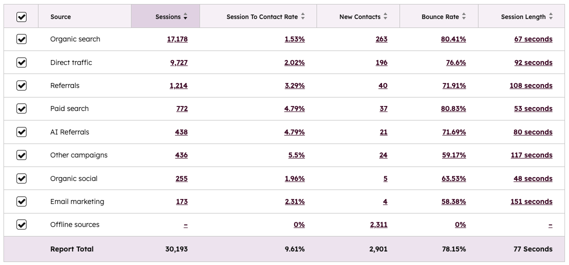 HubSpot Traffic Analytics