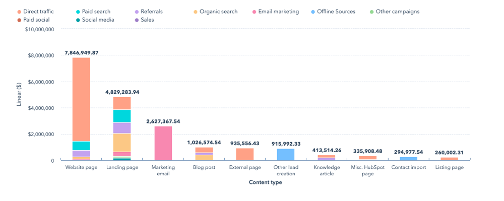 HubSpot linear attribution graph