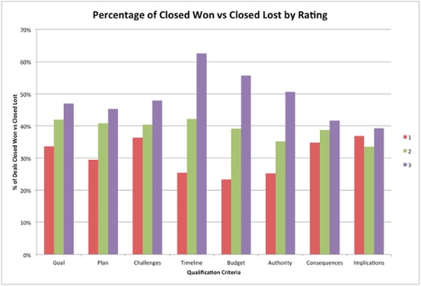 HubSpot percent closed by won