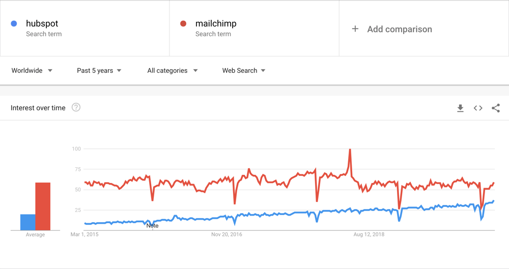 HubSpot vs MailChimp