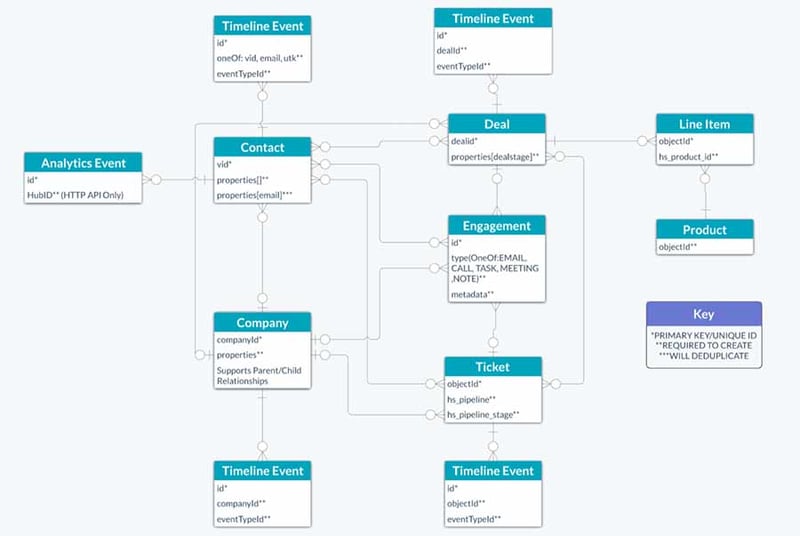 HubSpot-ERD-Diagram