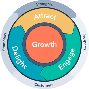 HubSpot Methodology