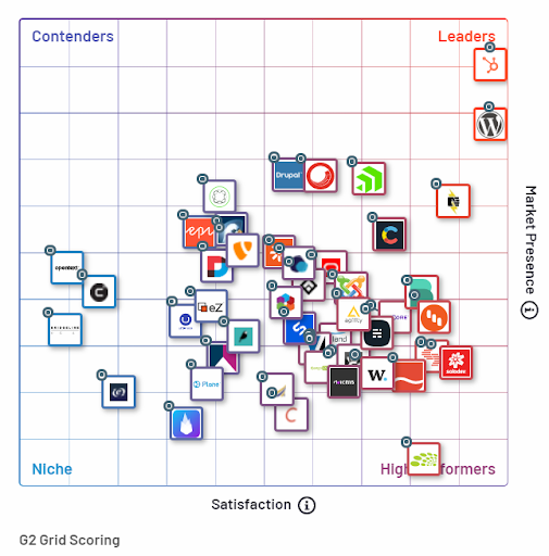 Hubspot cms - G2