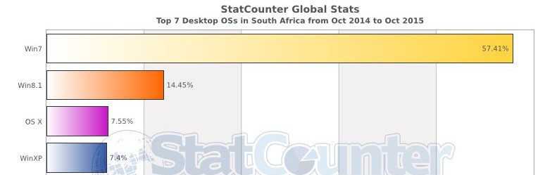 Mac vs PC Usage in SA