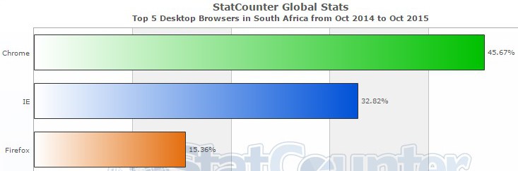 SA Browser Usage Share