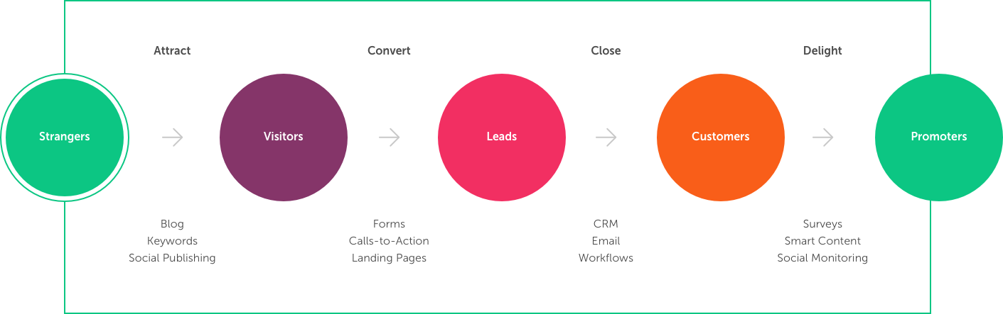 HubSpot Inbound Methodology - MO Agency