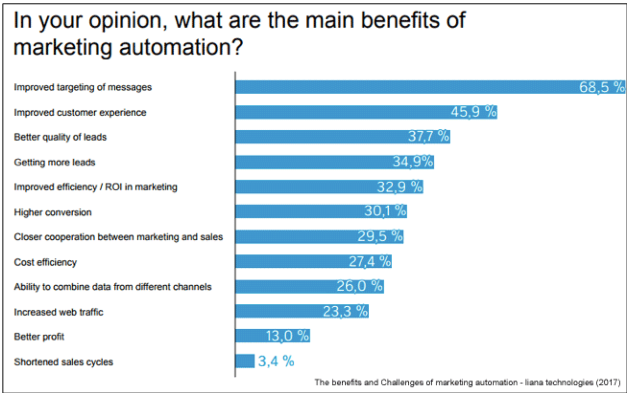 Marketing Automation Benefits-1