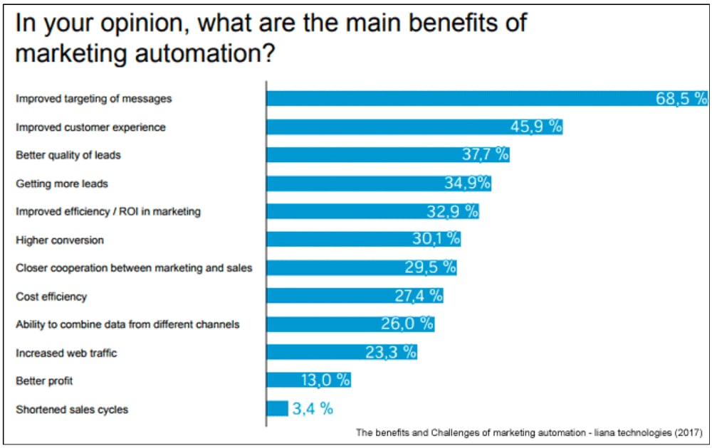 Marketing Automation Benefits-1