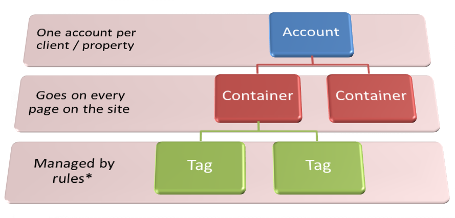 Google Tag Manager Heirarchy