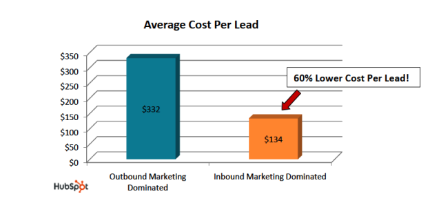 Inbound Cost