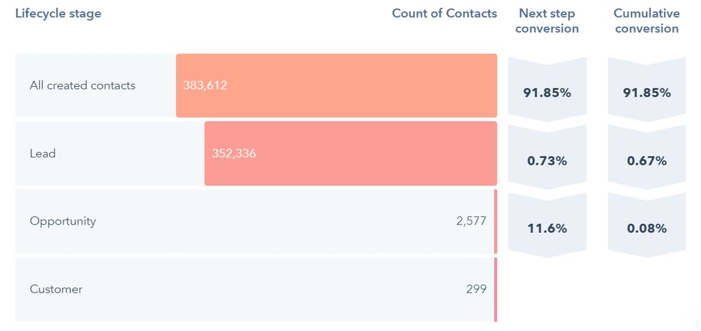 Lifecycle stages in HubSpot