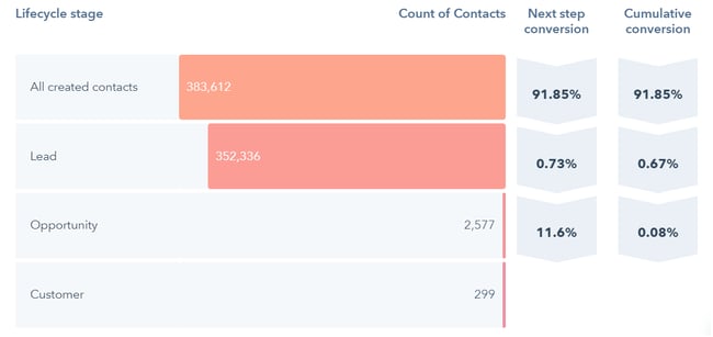 Lifecycle stages in HubSpot