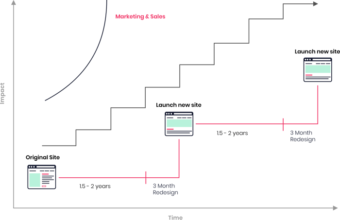 traditional-vs-growth-driven-design