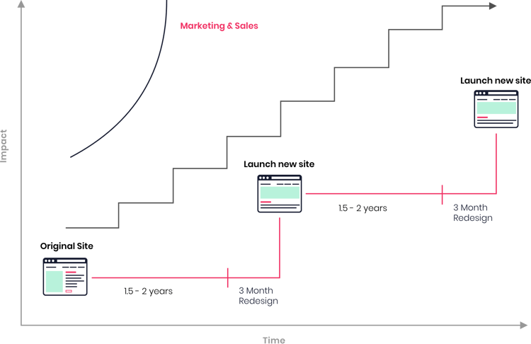 traditional-vs-growth-driven-design