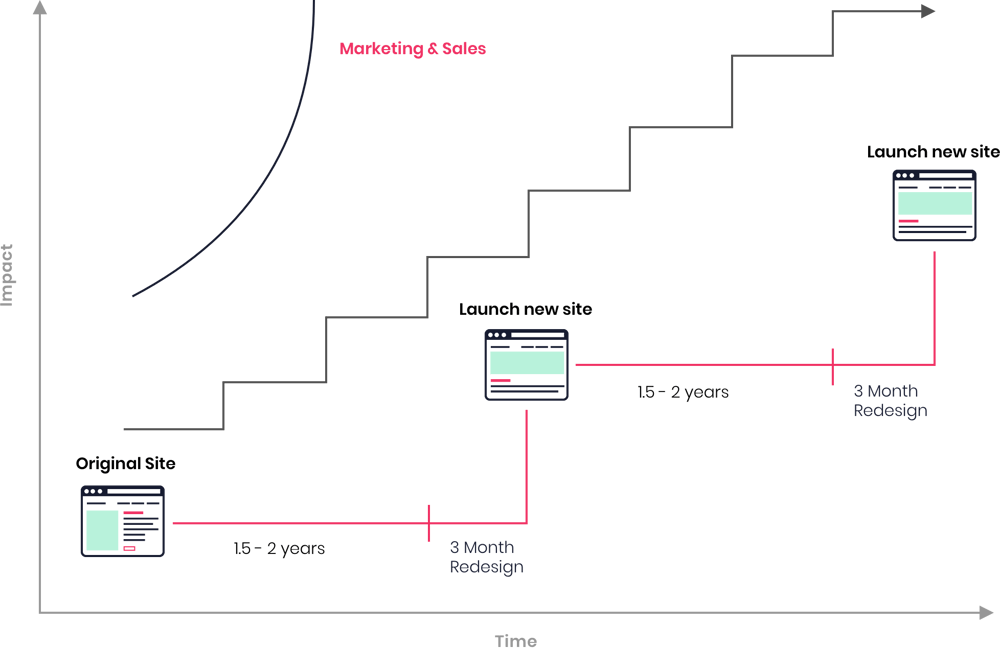 traditional-vs-growth-driven-design