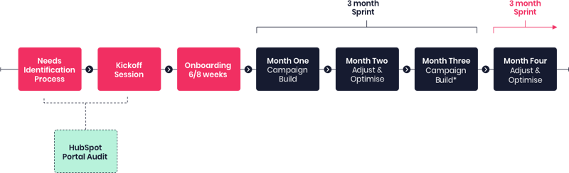 MO Agency process
