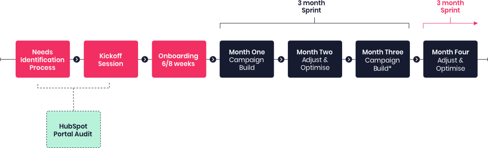 MO Agency process