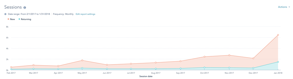 MO Agency traffic growth