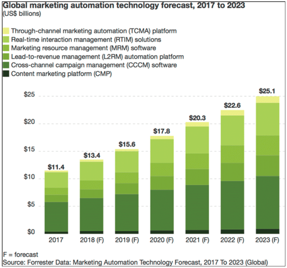 Marketing-Automation-Forecast