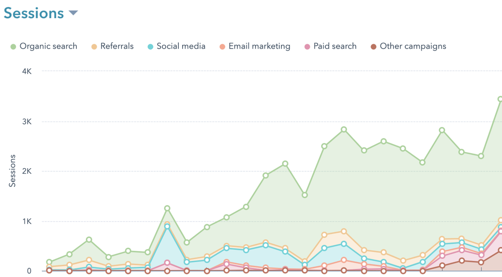 Online ROI