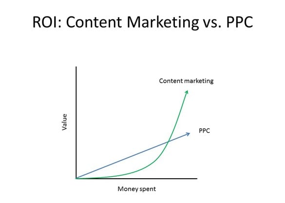 PPC vs content marketing