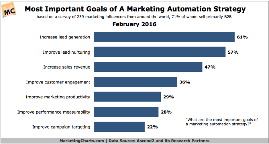 Does marketing automation work in South Africa
