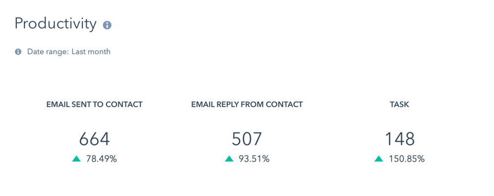 sales strategy - productivity dashboard