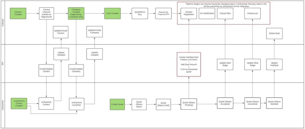 Quantum Process Design
