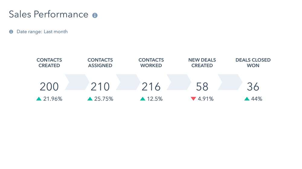 sales strategy - sales performance dashboard