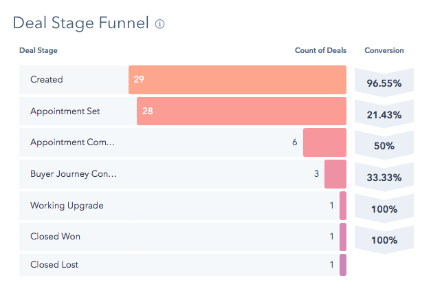 Sales Pipeline Funnel Percentages