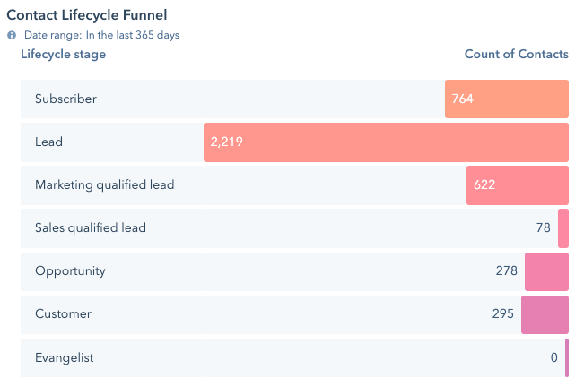 Sales Pipeline HubSpot CRM Report