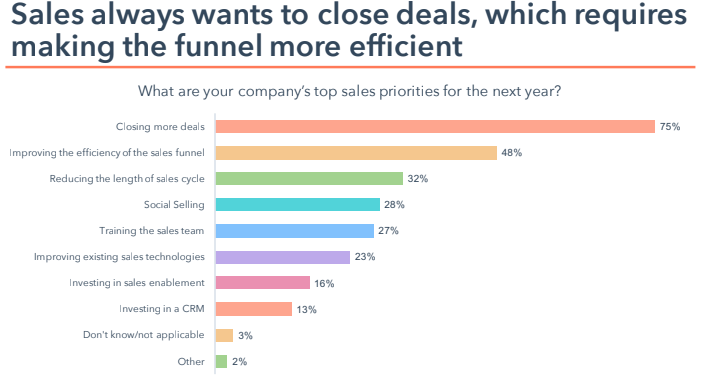 Sales enablement strategy - leads