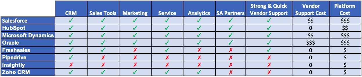 Salesforce CRM Comparison