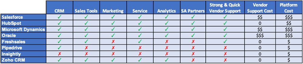 Salesforce CRM Comparison